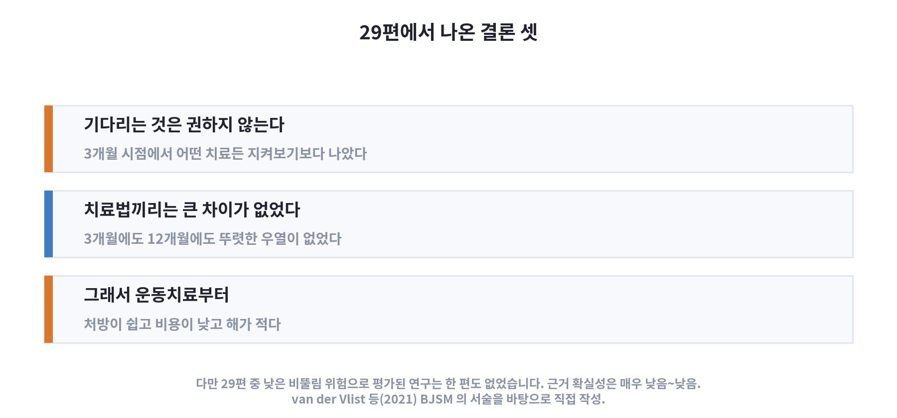 아킬레스건병증 치료 연구 29편의 결론 세 가지를 정리한 요약 카드