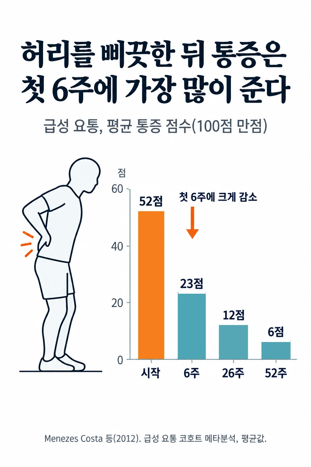 급성 요통 코호트의 평균 통증 점수(100점 만점) 막대그래프. 연구에 들어올 때 52점, 6주 23점, 26주 12점, 52주 6점. 첫 6주에 가장 크게 줄었다.