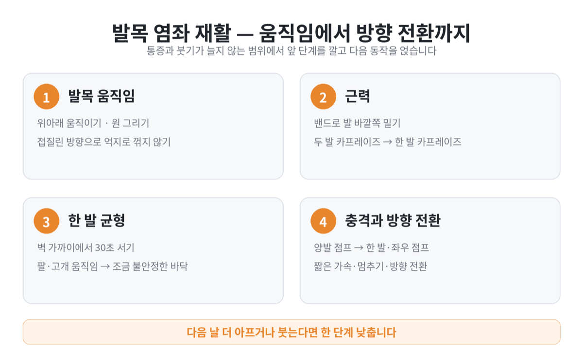 발목 위아래 움직이기, 밴드로 발 바깥쪽 밀기와 카프레이즈, 한 발 균형, 양발과 한 발 점프 및 방향 전환 순서를 정리한 카드