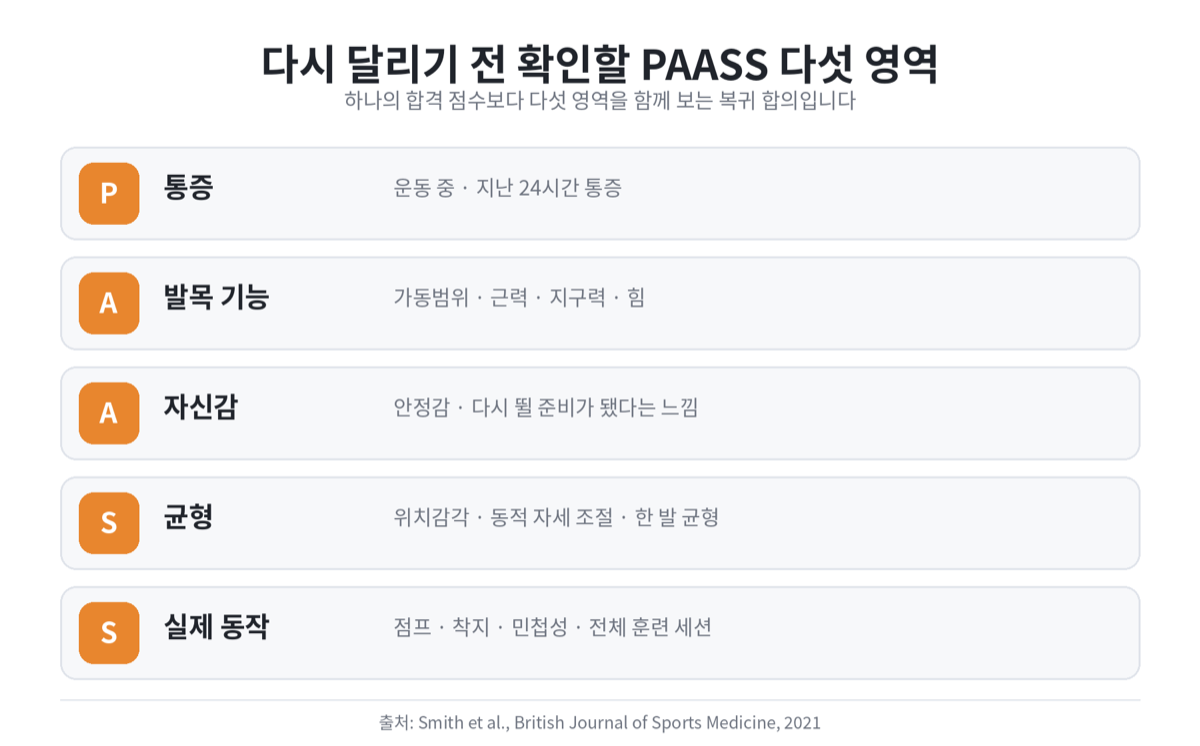 통증, 발목 기능, 자신감, 균형, 실제 동작 다섯 영역과 각 영역의 확인 항목을 정리한 카드