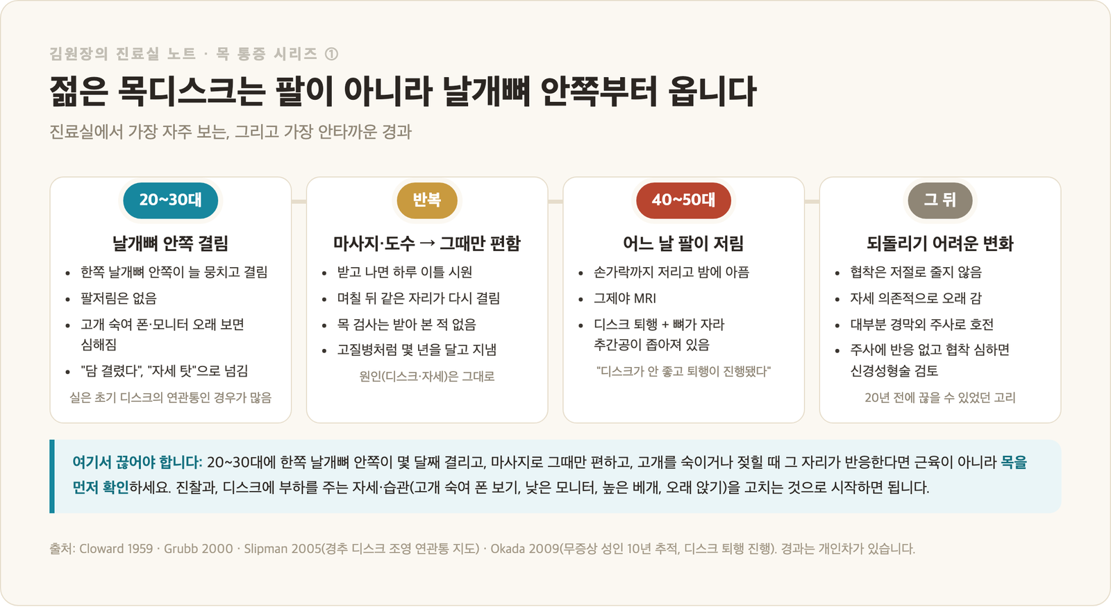 젊은 목디스크 진행 타임라인 인포그래픽 - 20~30대 날개뼈 안쪽 결림, 마사지 도수 반복, 40~50대 팔저림과 퇴행성 추간공 협착, 끊어야 할 시점