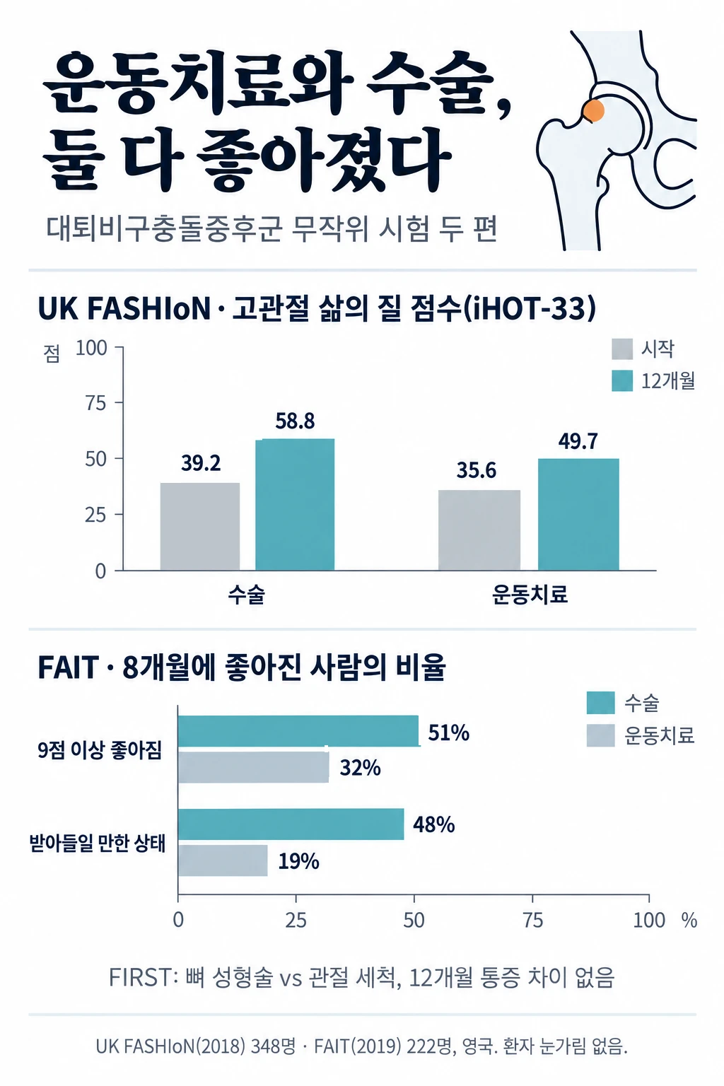 대퇴비구충돌증후군에서 관절경 수술과 운동치료를 비교한 두 영국 무작위 시험의 결과를 두 칸으로 나눈 막대그래프. 위 칸 UK FASHIoN에서 고관절 삶의 질 점수(iHOT-33, 100점 만점)는 수술군이 시작 39.2점에서 12개월 58.8점으로, 운동치료군이 35.6점에서 49.7점으로 올랐다. 아래 칸 FAIT에서 8개월 시점 9점 이상 좋아진 사람은 수술군 51%, 운동치료군 32%였고, 증상이 받아들일 만한 상태에 이른 사람은 48%와 19%였다. 맨 아래에 뼈를 깎는 수술과 관절 세척만 한 수술을 비교한 FIRST 시험에서 12개월 통증은 차이가 없었다고 적었다.