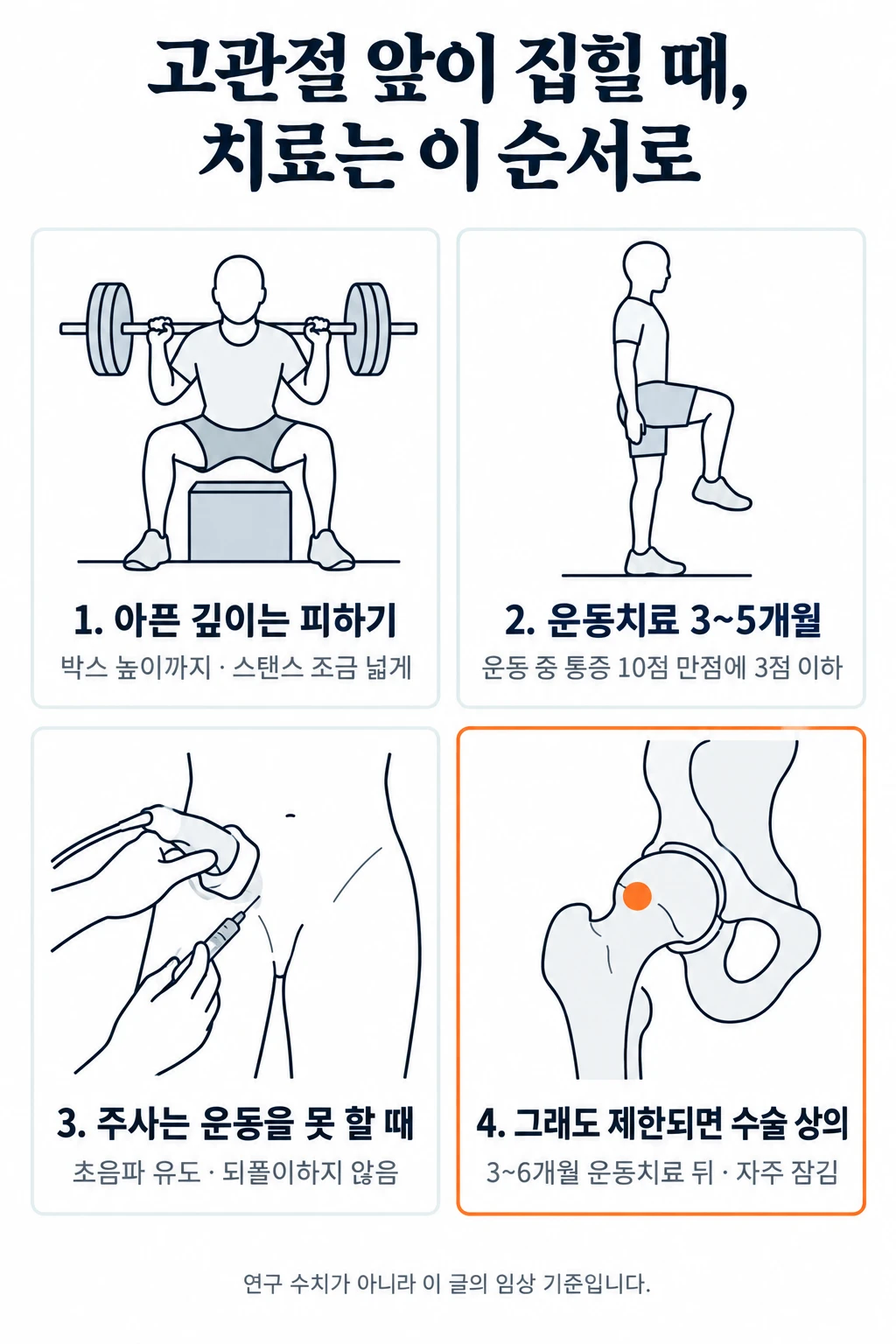 대퇴비구충돌증후군 치료 순서를 네 칸 그림으로 정리했다. 1칸 통증이 재현되는 깊이를 피하고 박스 높이까지 앉기, 스탠스 조금 넓히고 발끝 약간 벌리기. 2칸 운동치료 3~5개월, 운동 중 통증 10점 만점에 3점 이하. 3칸 통증 때문에 운동을 못 할 때 초음파 유도 관절 내 주사, 되풀이하지 않음. 4칸 3~6개월 운동치료 뒤에도 제한되거나 자주 잠기면 수술하는 과와 상의.