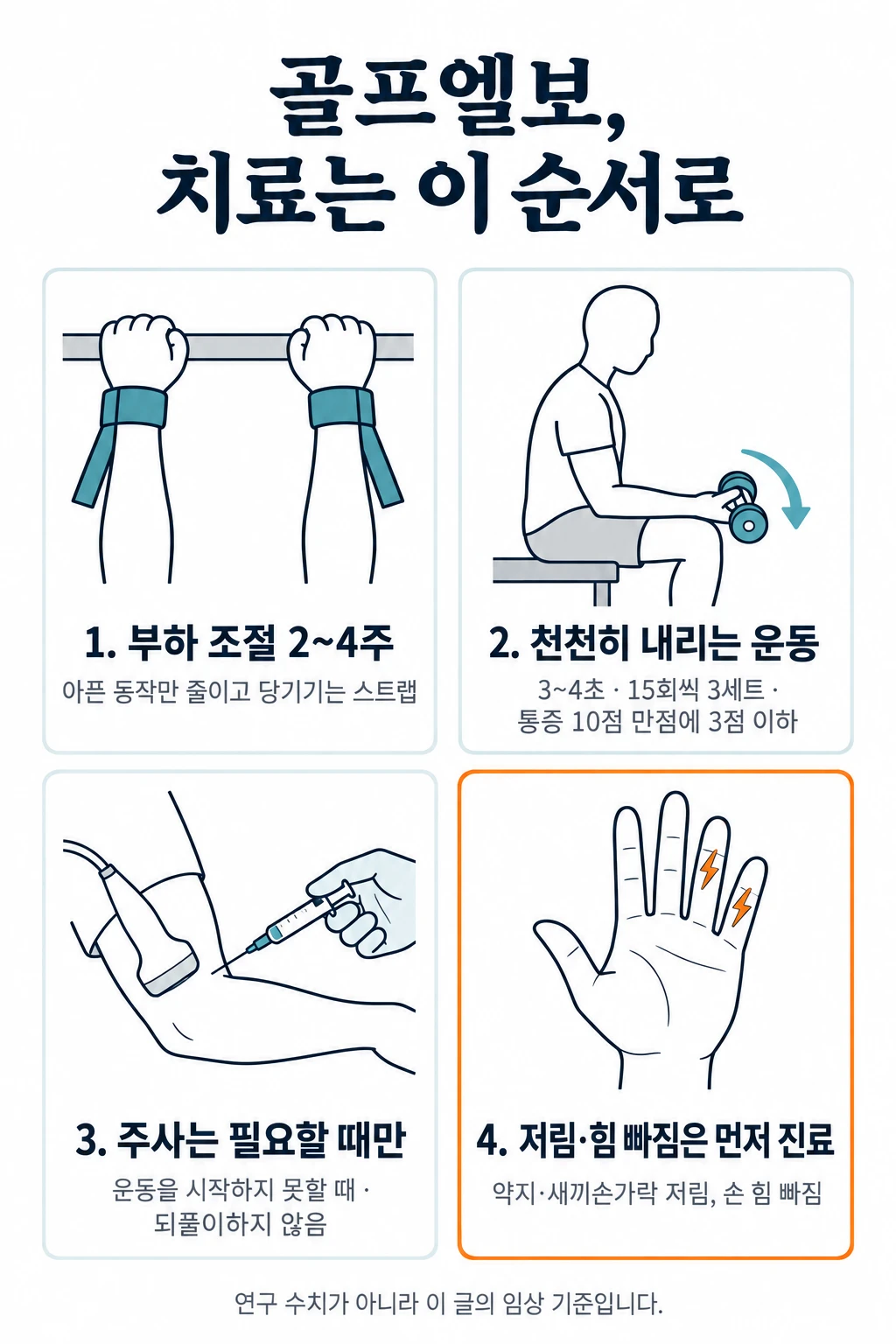 골프엘보(내측 상과염) 치료 단계를 네 칸 그림으로 정리했다. 1단계 통증을 일으키는 동작만 2~4주 줄이고 당기기는 스트랩 사용, 2단계 가벼운 덤벨로 3~4초 내리는 손목 굽힘 운동 15회씩 3세트 하루 한 번, 통증 10점 만점에 3점 이하, 3단계 스테로이드 주사는 운동을 시작하지 못할 때 초음파로 신경을 확인하고 되풀이하지 않음, 4단계 약지·새끼손가락 저림이나 손 힘 빠짐은 먼저 진료.