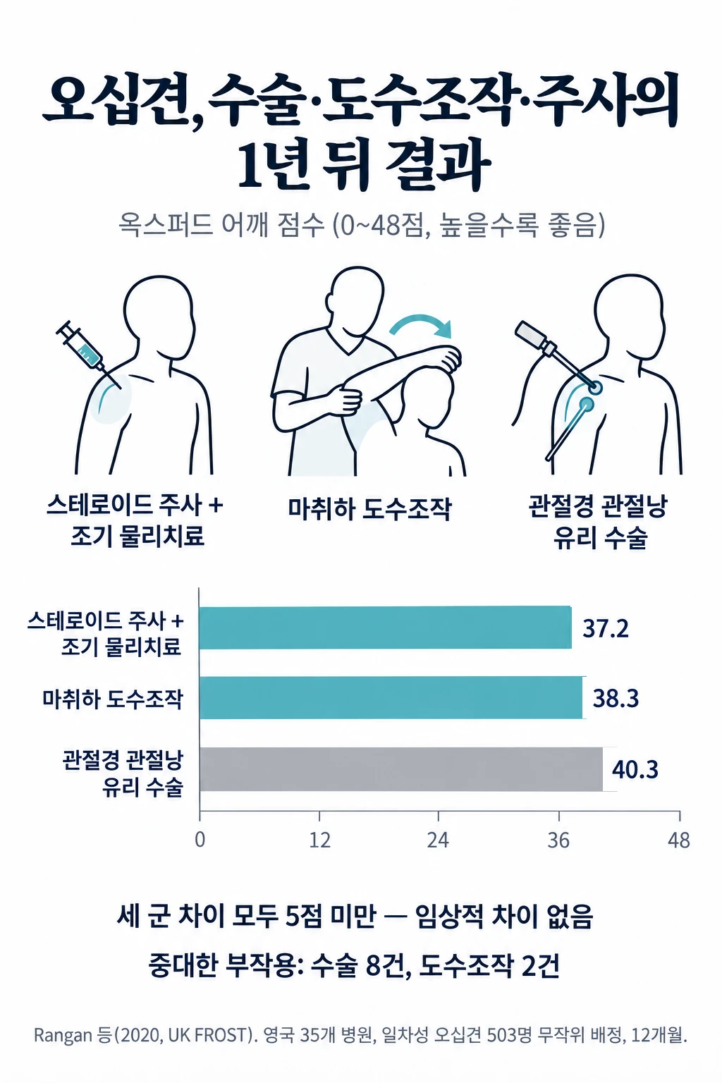 오십견 환자 503명 무작위시험(UK FROST)의 12개월 옥스퍼드 어깨 점수(0~48점) 막대그래프. 스테로이드 주사+조기 물리치료 37.2점, 마취하 도수조작 38.3점, 관절경 관절낭 유리 수술 40.3점으로 세 군 모두 미리 정한 임상적 의미의 차이(5점)에 못 미쳤고, 중대한 부작용은 수술 8건, 도수조작 2건이었습니다.