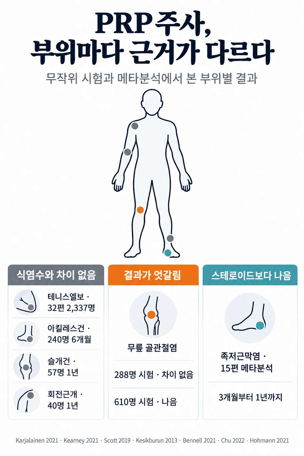 PRP 주사의 부위별 근거를 정리한 그림. 서 있는 사람의 어깨·팔꿈치 바깥쪽·무릎·발뒤꿈치·아킬레스건에 원을 표시하고, 아래 세 칸에 나눴다. 식염수와 차이 없음 칸에는 테니스엘보 32편 2,337명, 아킬레스건 240명 6개월, 슬개건 57명 1년, 회전근개 40명 1년. 결과가 엇갈림 칸에는 무릎 골관절염 288명 시험은 차이 없음, 610명 시험은 나음. 스테로이드보다 나음 칸에는 족저근막염 15편 메타분석 1년.