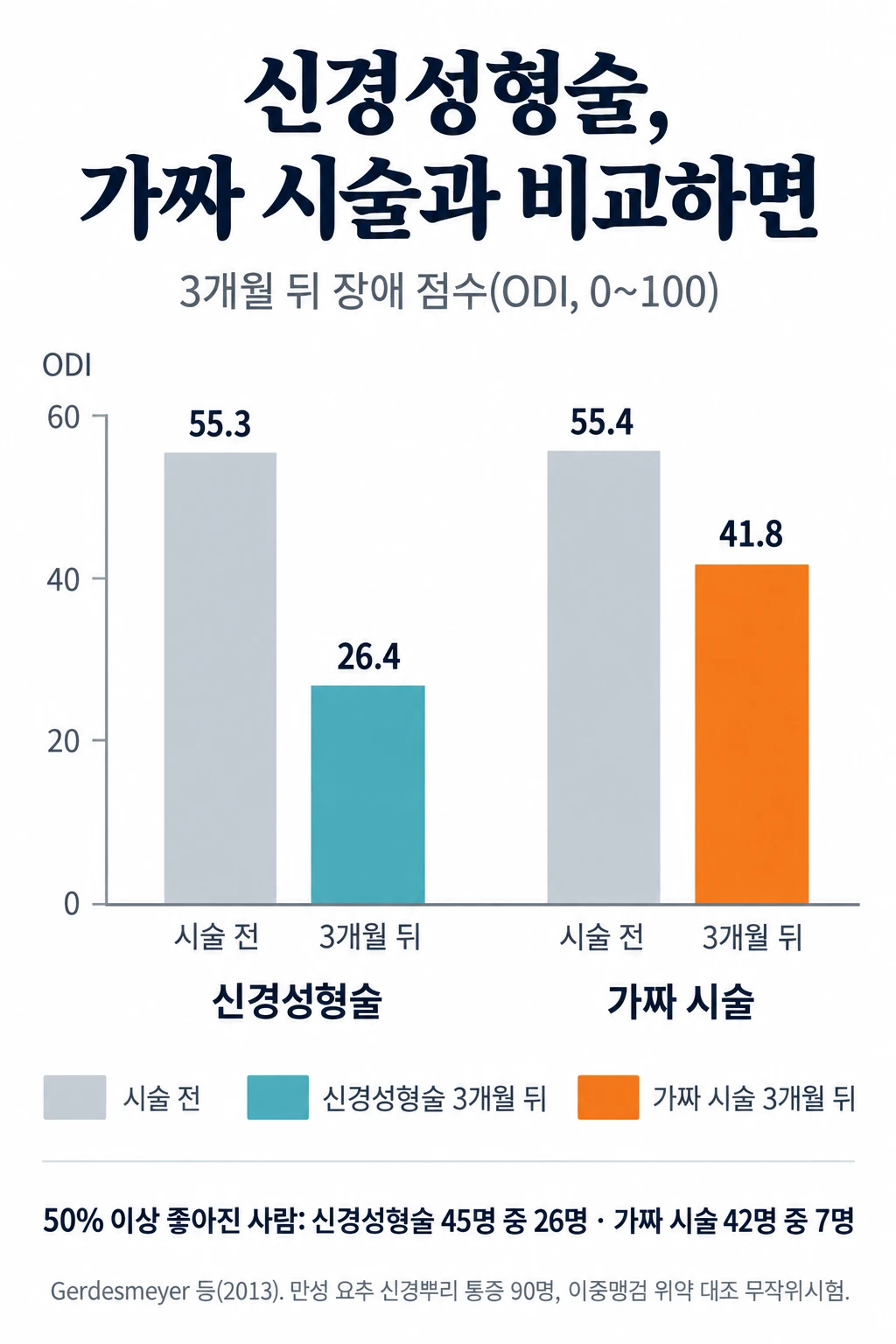 신경성형술과 가짜 시술의 3개월 뒤 장애 점수(ODI, 0~100) 비교 막대그래프. 신경성형술은 시술 전 55.3에서 3개월 뒤 26.4로, 가짜 시술은 55.4에서 41.8로 낮아졌습니다. 50% 이상 좋아진 사람은 신경성형술 45명 중 26명, 가짜 시술 42명 중 7명이었습니다.