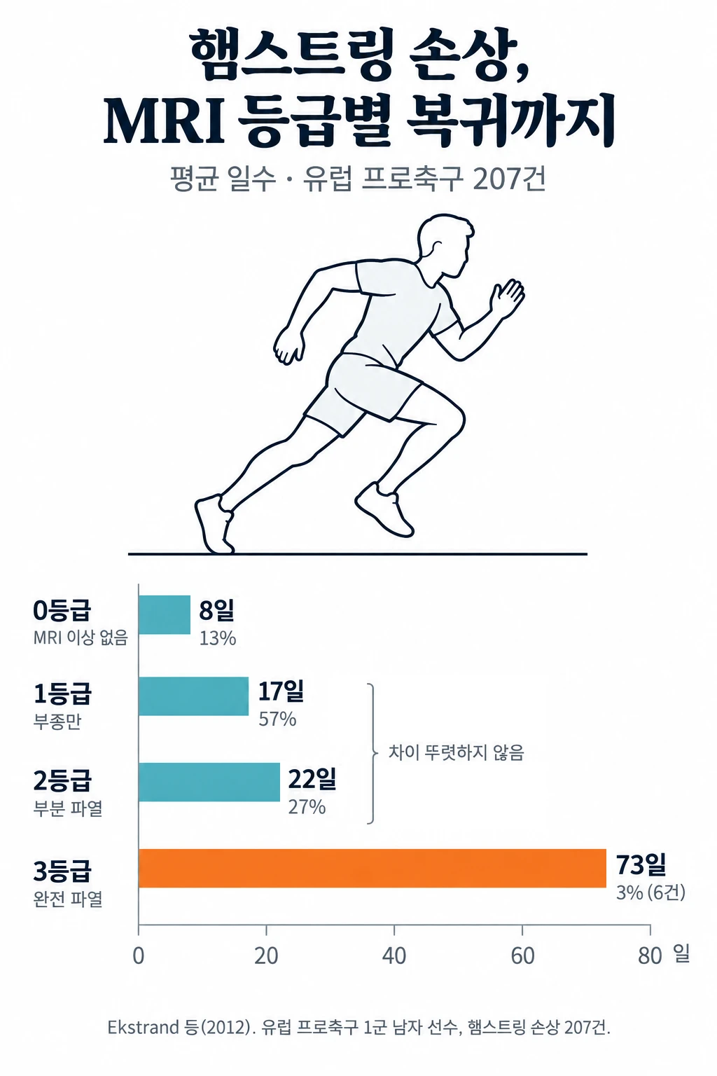 햄스트링 손상의 MRI 등급별 복귀까지 평균 일수를 비교한 가로 막대그래프. 0등급(MRI 이상 없음) 8일, 1등급(부종만) 17일, 2등급(부분 파열) 22일, 3등급(완전 파열) 73일. 207건 중 0등급 13%, 1등급 57%, 2등급 27%, 3등급 3%.
