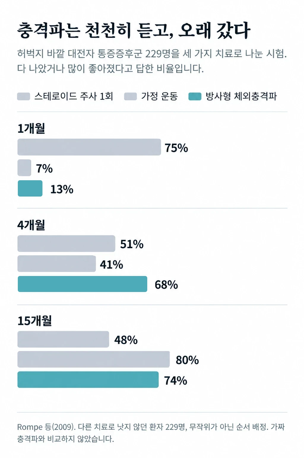 허벅지 바깥 대전자 통증증후군 환자 229명을 스테로이드 주사 1회·가정 운동·방사형 체외충격파로 나눈 시험에서 다 나았거나 많이 좋아졌다고 답한 비율을 1·4·15개월에 비교한 막대그래프. 스테로이드 주사는 75%·51%·48%, 가정 운동은 7%·41%·80%, 방사형 체외충격파는 13%·68%·74%였다.