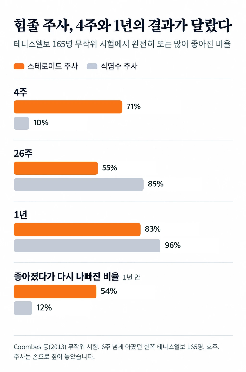 테니스엘보 165명 시험에서 완전히 또는 많이 좋아진 비율을 스테로이드 주사와 식염수 주사로 나눠 4주·26주·1년 시점에 비교한 막대그래프. 4주 71% 대 10%, 26주 55% 대 85%, 1년 83% 대 96%. 좋아졌다가 다시 나빠진 비율은 54% 대 12%