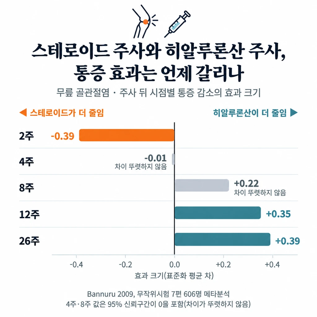 무릎 골관절염에서 스테로이드 관절강내 주사와 히알루론산 주사의 통증 감소 효과 크기를 시점별로 비교한 가로 막대그래프. 0을 기준으로 왼쪽은 스테로이드가, 오른쪽은 히알루론산이 통증을 더 줄인 것을 뜻한다. 2주 −0.39(스테로이드 우세), 4주 −0.01, 8주 +0.22, 12주 +0.35, 26주 +0.39(히알루론산 우세)이며 4주와 8주 값은 95% 신뢰구간이 0을 포함해 차이가 뚜렷하지 않다.