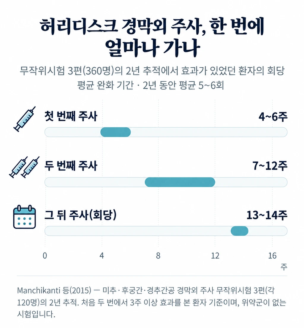 허리디스크 경막외 주사의 회당 평균 통증 완화 기간을 나타낸 범위 막대 그림. 첫 번째 주사 4~6주, 두 번째 주사 7~12주, 그 뒤 주사는 회당 13~14주였고, 2년 동안 평균 5~6회 시술했다.