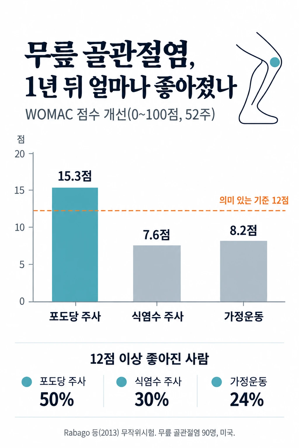 무릎 골관절염 무작위시험의 52주 결과를 세 치료로 나란히 비교한 막대그래프. WOMAC 점수 개선은 포도당 주사 15.3점, 식염수 주사 7.6점, 가정운동 8.2점이고 임상적으로 의미 있는 기준선 12점이 표시되어 있다. 12점 이상 좋아진 비율은 각각 50%, 30%, 24%였다.