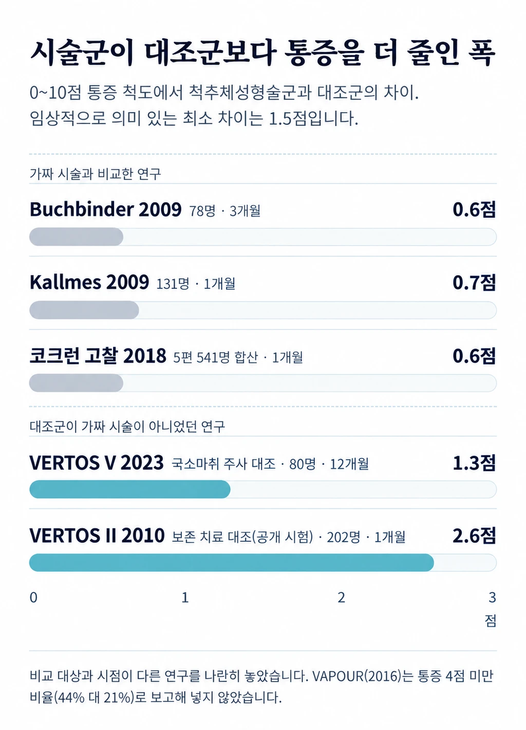 연구별로 시술군이 대조군보다 통증(0~10점)을 더 줄인 폭을 나타낸 막대그래프. 가짜 시술과 비교한 Buchbinder 2009 0.6점, Kallmes 2009 0.7점, 코크런 합산 0.6점은 임상적으로 의미 있는 차이 1.5점에 못 미치고, 국소마취 주사와 비교한 VERTOS V 1.3점, 보존 치료와 비교한 VERTOS II 2.6점은 더 크다