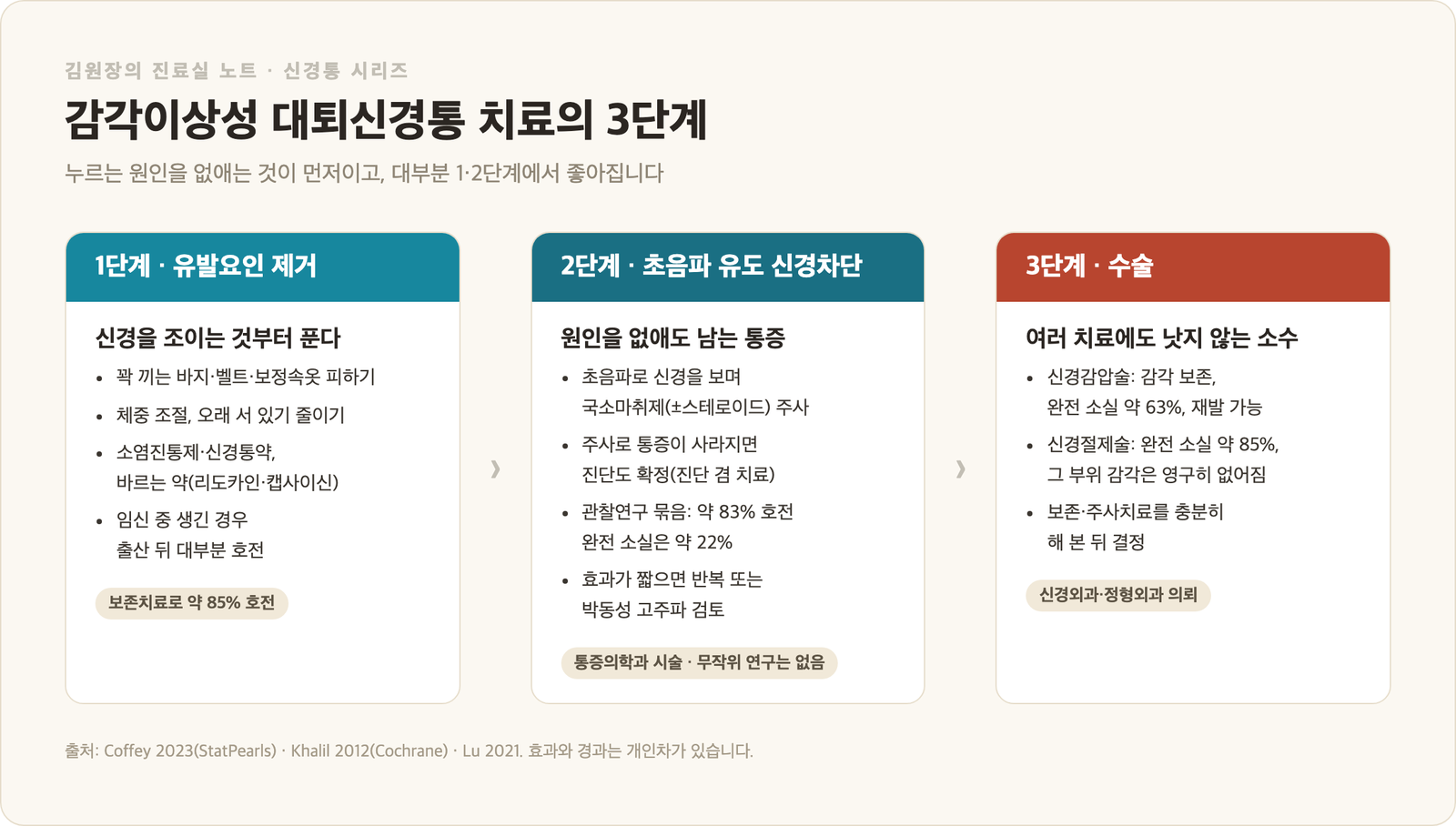 감각이상성 대퇴신경통 치료 3단계 인포그래픽 - 1단계 유발요인 제거와 보존치료, 2단계 초음파 유도 신경차단, 3단계 수술