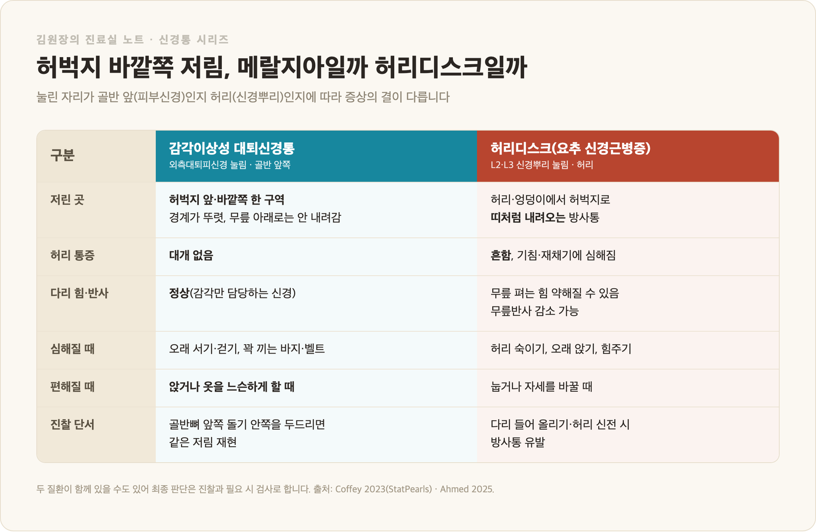 감각이상성 대퇴신경통과 허리디스크 감별 인포그래픽 - 저린 곳, 허리 통증, 다리 힘·반사, 악화·완화 요인, 진찰 단서 비교