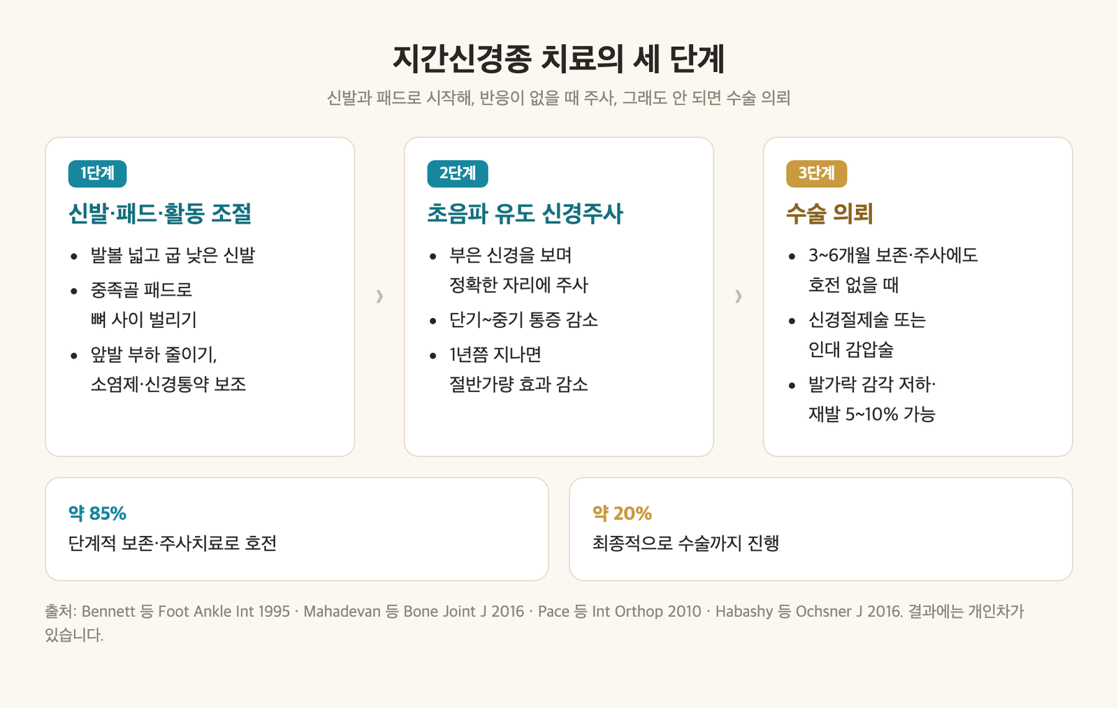 지간신경종 치료 3단계 인포그래픽 - 신발·패드·활동 조절, 초음파 유도 신경주사, 수술 의뢰의 순서와 약 85% 호전·약 20% 수술 진행 수치