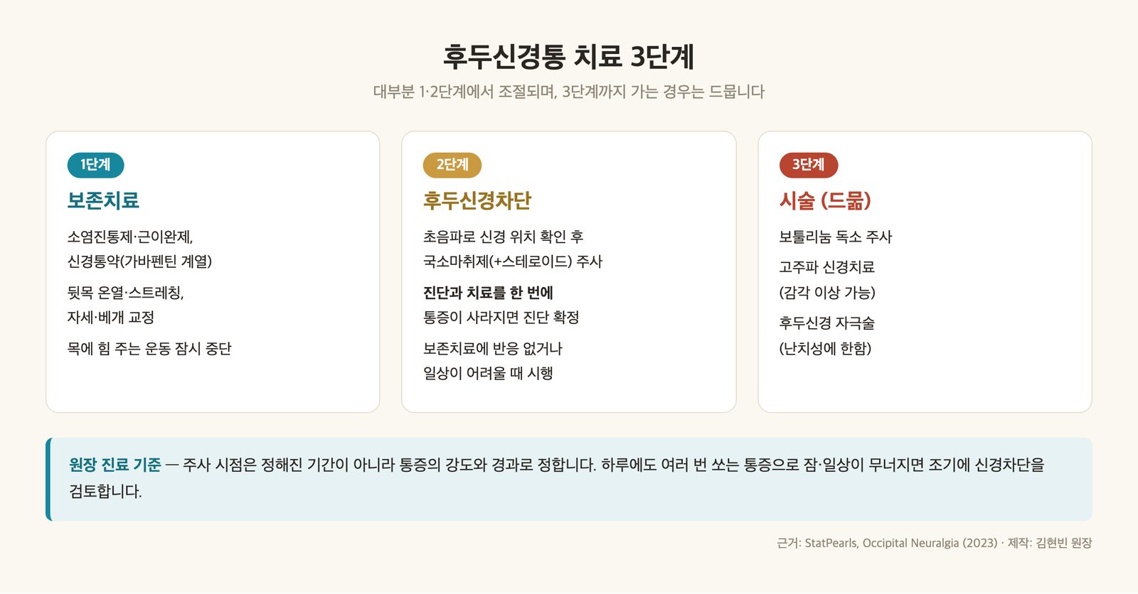 후두신경통 치료 3단계 인포그래픽 - 1단계 보존치료 약물 온열 스트레칭 자세교정, 2단계 초음파 유도 후두신경차단 진단과 치료 겸함, 3단계 보툴리눔 독소 고주파 신경자극술은 드묾