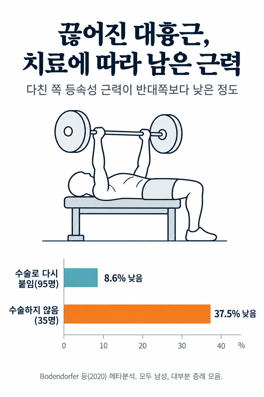 대흉근 힘줄 완전 파열 뒤 다친 쪽 등속성 근력이 반대쪽보다 얼마나 낮았는지 비교한 막대그래프. 수술군 평균 8.6% 낮음(95명), 비수술군 평균 37.5% 낮음(35명).