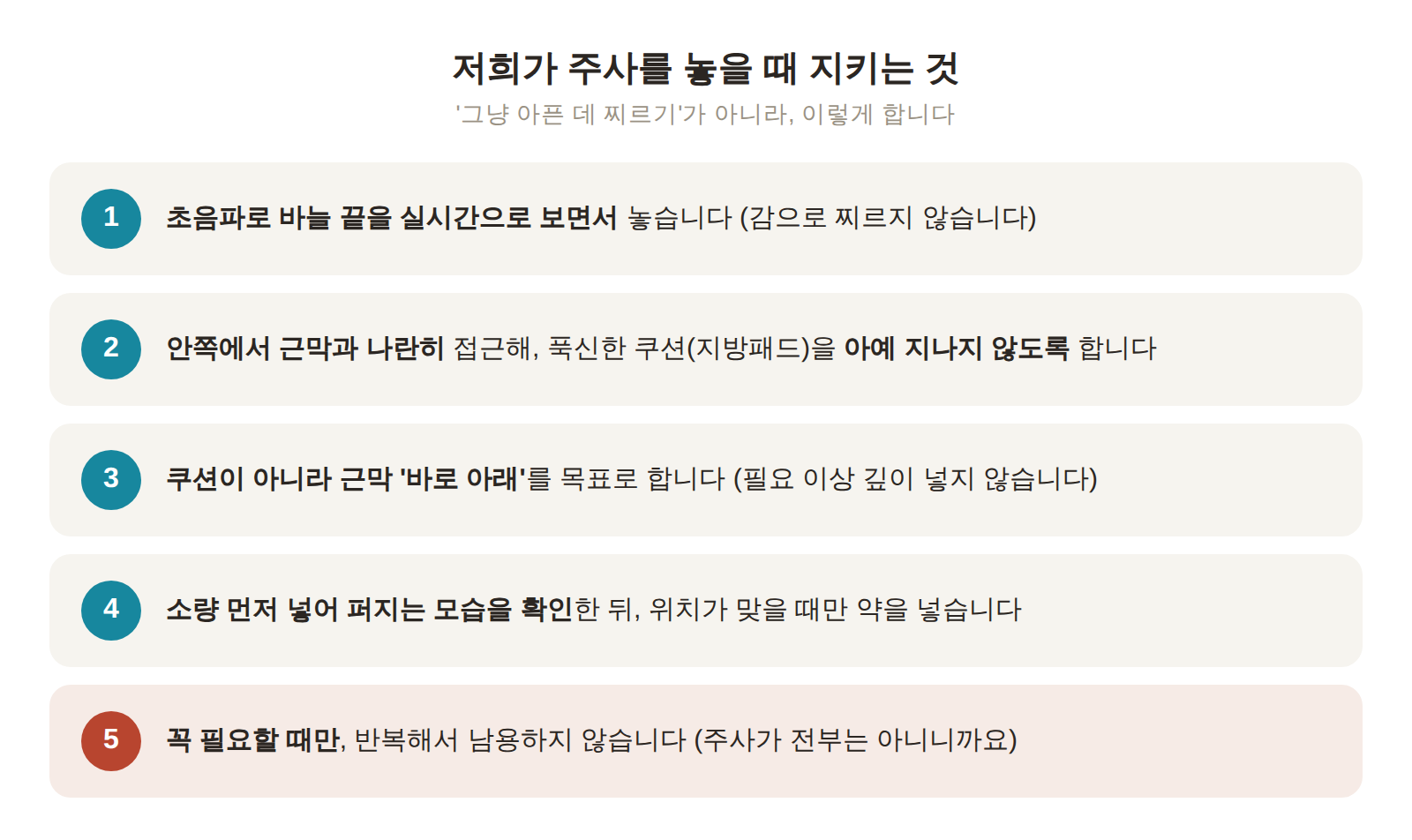 족저근막염 주사를 놓을 때 지키는 다섯 가지 원칙 - 초음파 실시간 확인, 안쪽에서 근막과 나란히 접근, 근막 바로 아래 목표, 소량 시험 주입, 필요할 때만 놓고 반복하지 않음