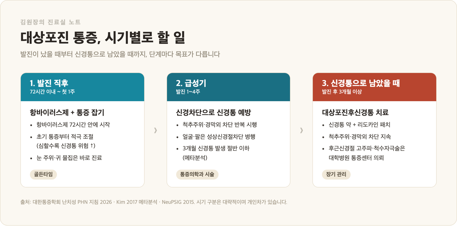 대상포진 통증 시기별 치료 인포그래픽 - 발진 직후 항바이러스제와 통증 조절, 급성기 1~4주 반복 신경차단으로 신경통 예방, 3개월 이후 대상포진후신경통 치료