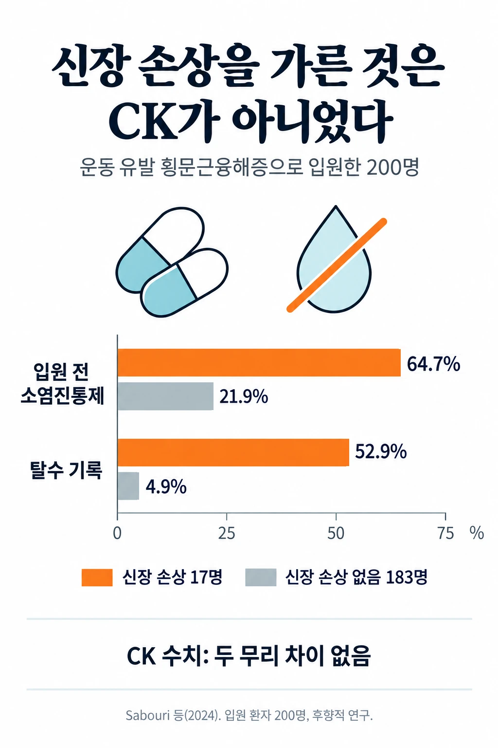 운동 유발 횡문근융해증으로 입원한 200명을 급성 신장 손상이 생긴 17명과 생기지 않은 183명으로 나누어 비교한 막대그래프. 입원 전 소염진통제 복용은 신장 손상 무리 64.7%, 신장 손상 없음 무리 21.9%. 탈수 기록은 신장 손상 무리 52.9%, 신장 손상 없음 무리 4.9%. CK 수치는 두 무리 사이에 차이가 없었다.