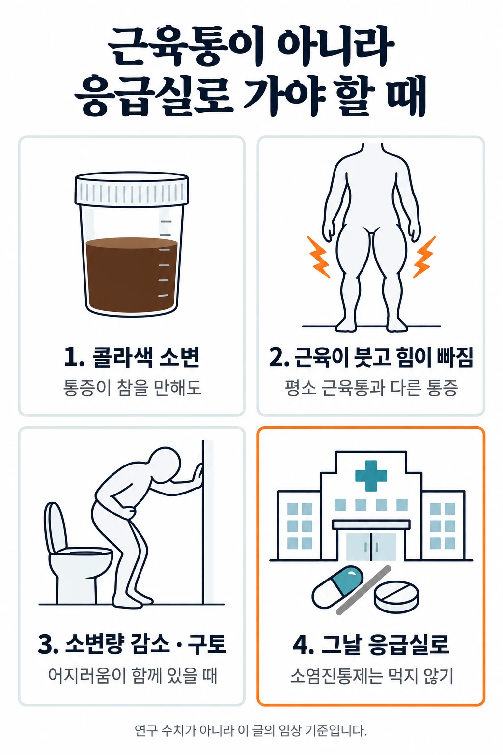 운동 뒤 응급실로 가야 할 신호를 네 칸 그림으로 정리했다. 1 소변이 콜라색·진한 갈색, 2 운동한 근육 전체가 붓고 단단하며 힘이 빠짐, 3 소변량이 줄거나 구토·어지러움, 4 소염진통제는 먹지 말고 그날 응급실에서 혈액·소변 검사.