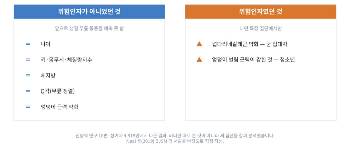 앞으로 생길 무릎 통증을 예측하지 못한 요인과 예측한 요인을 나눈 설명 카드. 나이, 키, 몸무게, 체질량지수, 체지방, Q각, 엉덩이 근력 약화는 위험인자가 아니었고, 넙다리네갈래근 약화는 군 입대자에서, 엉덩이 벌림 근력이 강한 것은 청소년에서만 위험인자였다.