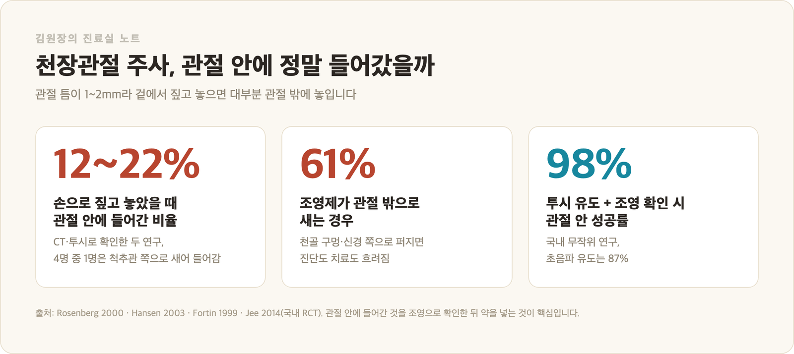 천장관절 주사 정확도 인포그래픽 - 손으로 짚고 놓았을 때 관절 안 12~22%, 조영제가 관절 밖으로 새는 경우 61%, 투시 유도와 조영 확인 시 관절 안 성공률 98%