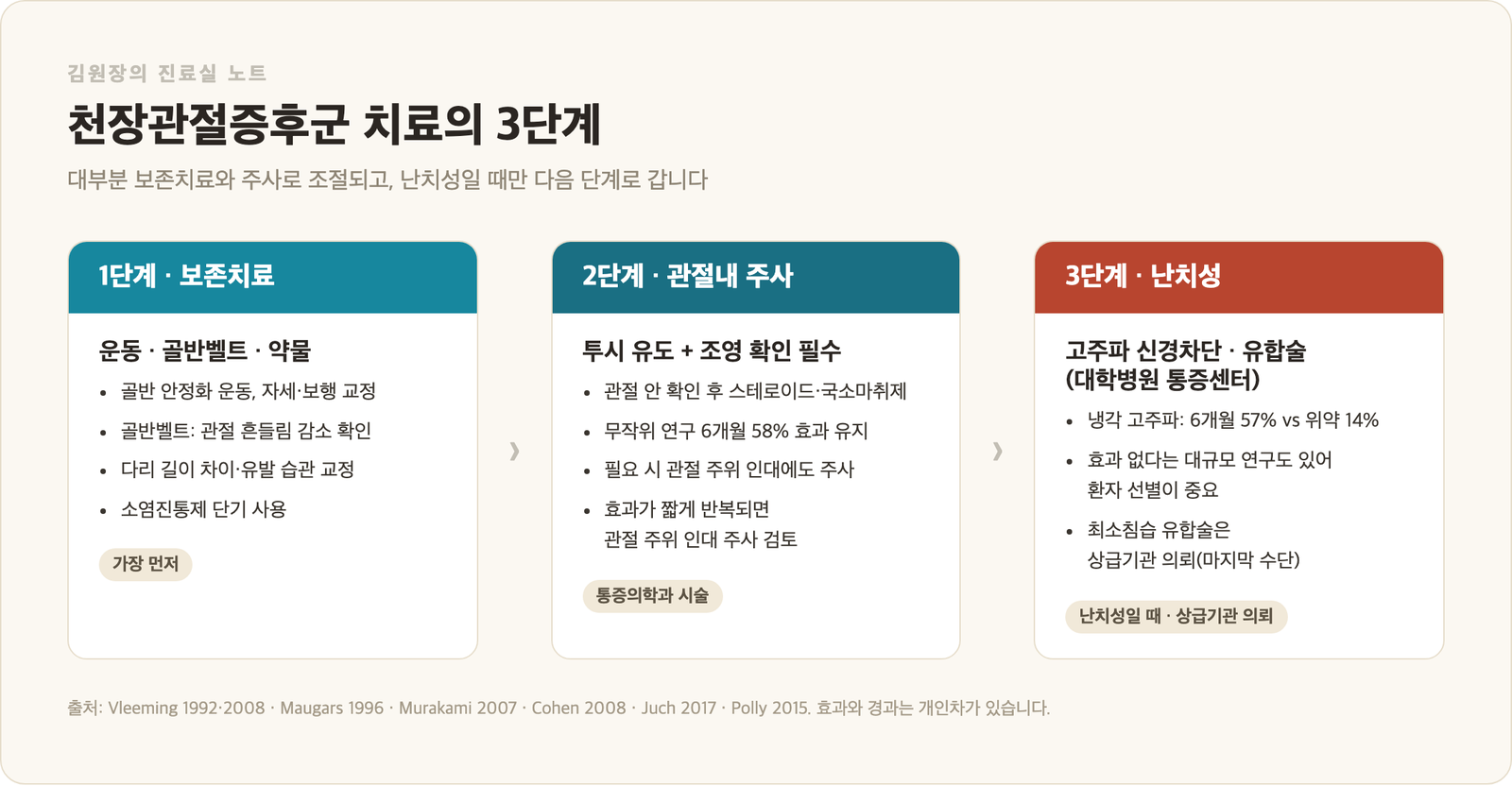 천장관절증후군 치료 3단계 인포그래픽 - 1단계 보존치료 운동·골반벨트·약물, 2단계 투시 유도와 조영 확인 관절내 주사, 3단계 난치성 고주파 신경차단·유합술은 대학병원 의뢰