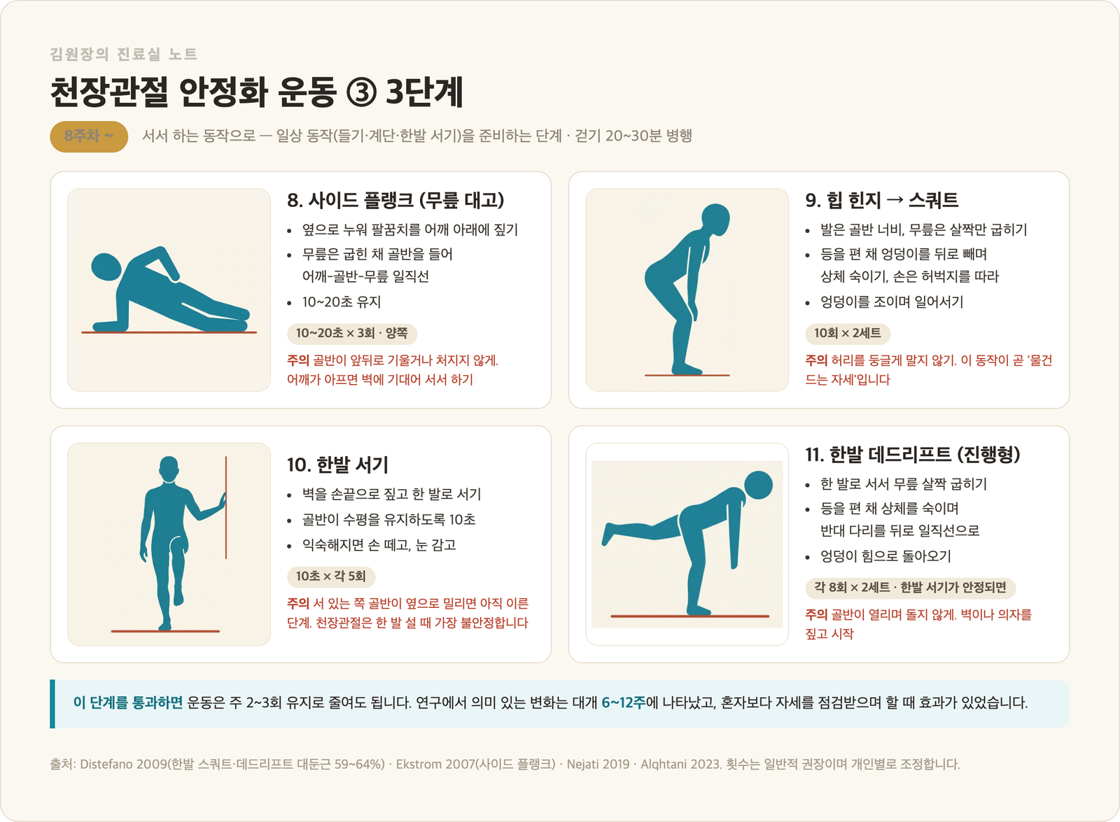 천장관절 안정화 운동 3단계 카드 - 무릎 대고 사이드 플랭크, 힙 힌지와 스쿼트, 한발 서기, 한발 데드리프트 동작 그림과 방법, 횟수, 주의점