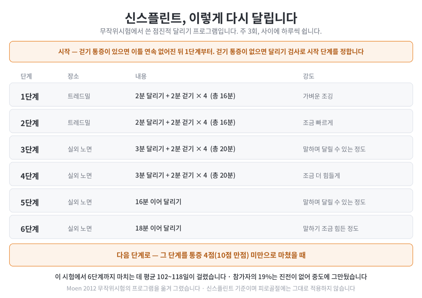 신스플린트 복귀 프로그램 도해. 걷기 통증이 있으면 이틀 연속 통증이 없어진 뒤 시작하며, 트레드밀에서 2분 달리기와 2분 걷기를 네 번 반복해 16분을 채우는 1단계부터 실외에서 18분을 이어 달리는 6단계까지 여섯 단계로 구성된다. 각 단계를 통증 4점 미만으로 마쳤을 때 다음 단계로 넘어간다