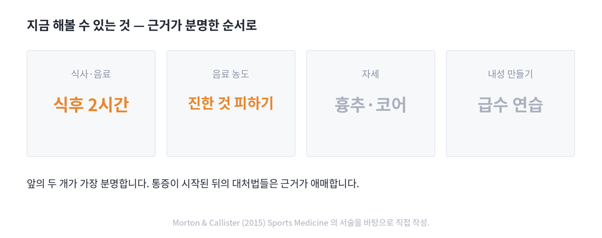 옆구리 통증 예방법 네 가지를 근거 순서로 정리한 카드. 식후 2시간, 진한 음료 피하기, 흉추 자세와 코어, 급수 연습