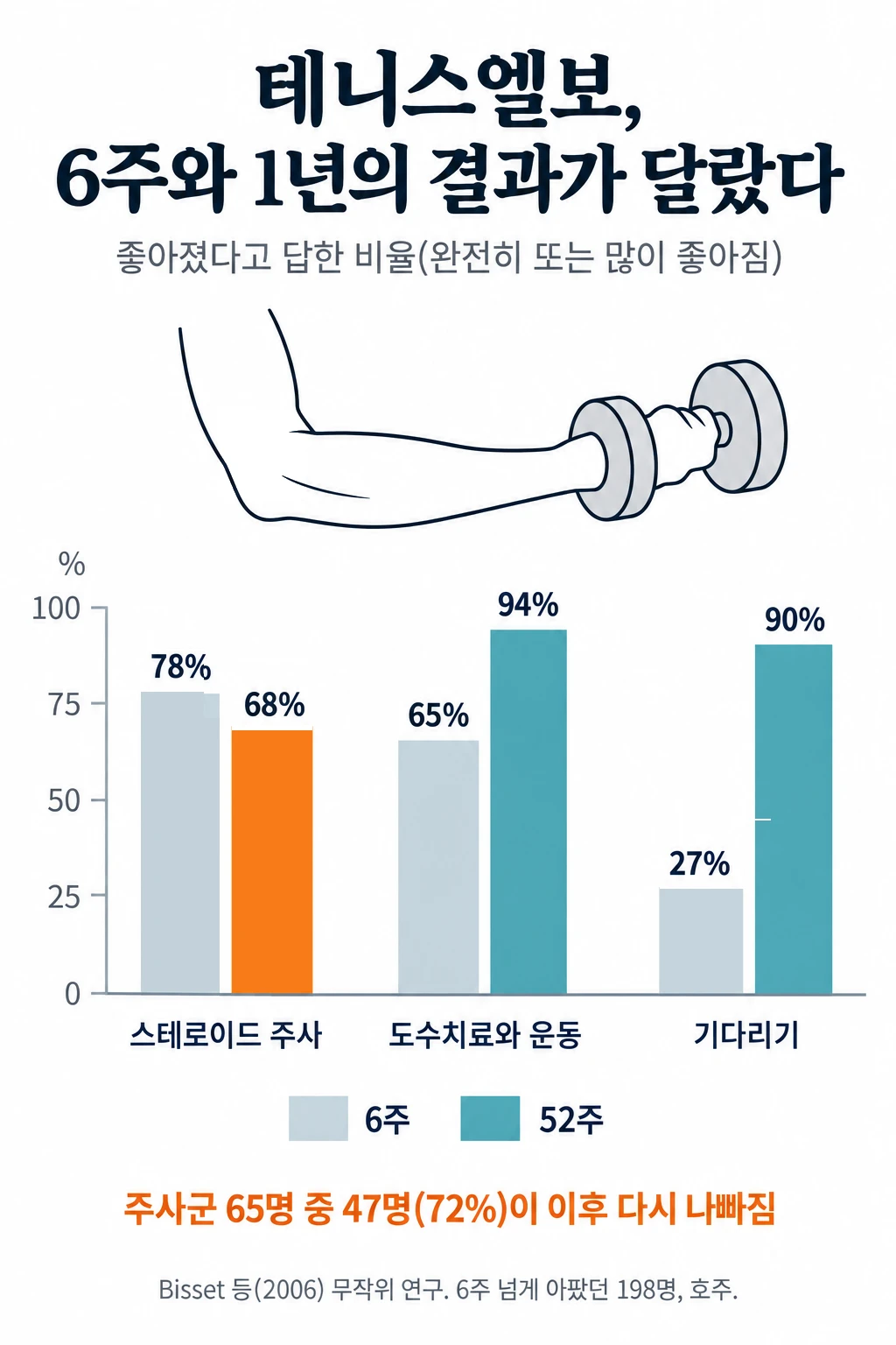 테니스엘보 무작위 연구에서 좋아졌다고 답한 비율을 치료별로 6주째와 52주째로 나란히 비교한 막대그래프. 스테로이드 주사는 6주 78%에서 52주 68%로 낮아졌고, 도수치료와 운동은 65%에서 94%, 기다리기는 27%에서 90%로 높아졌습니다. 주사군은 65명 중 47명(72%)이 이후 다시 나빠졌습니다.