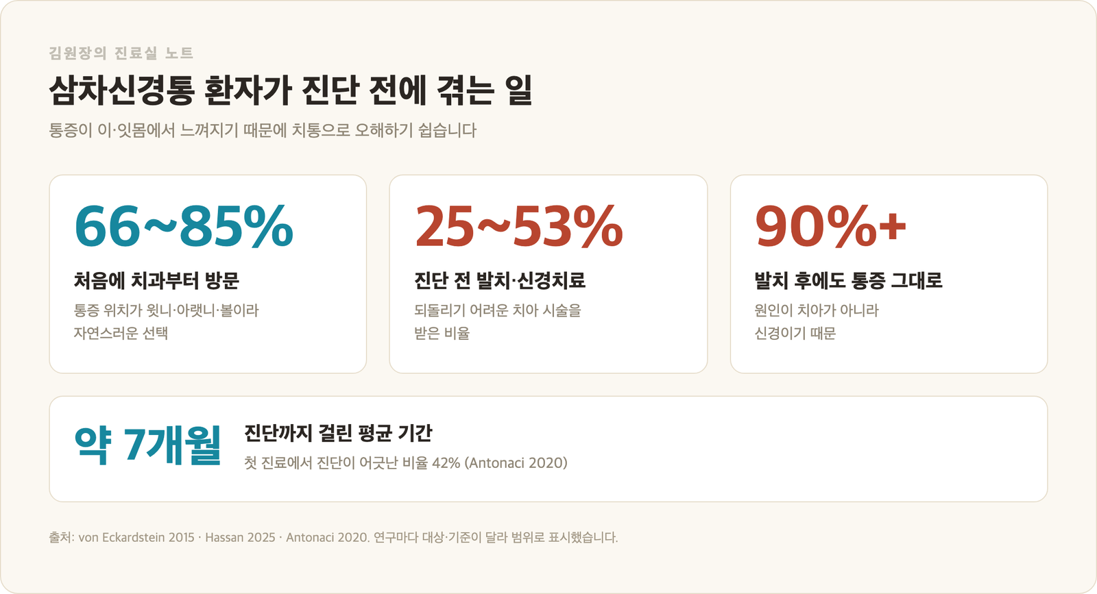 삼차신경통 진단 전 통계 인포그래픽 - 66~85% 처음에 치과 방문, 25~53% 진단 전 발치·신경치료, 발치 후 90% 이상 통증 그대로, 진단까지 평균 약 7개월