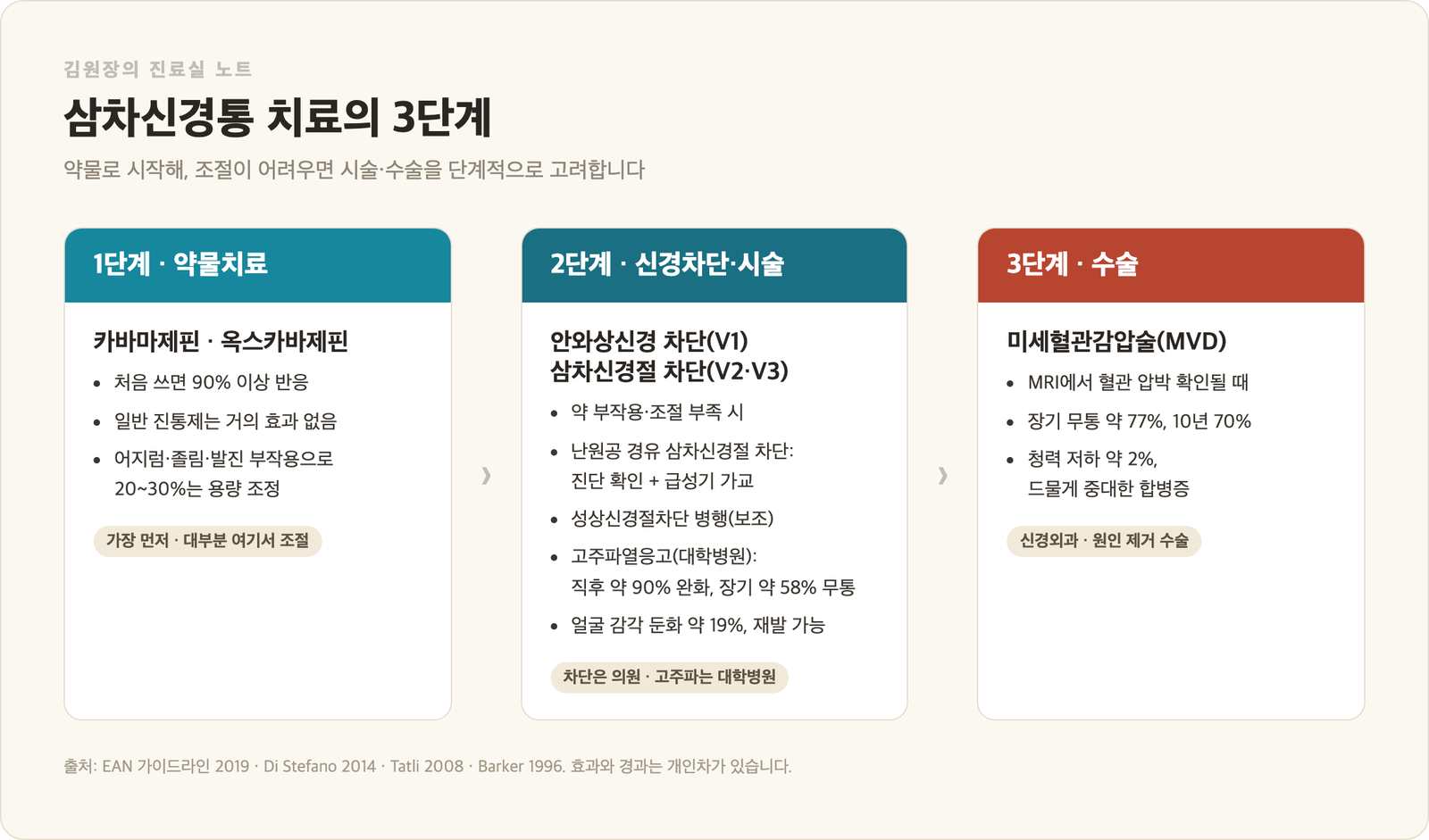 삼차신경통 치료 3단계 인포그래픽 - 1단계 약물(카바마제핀·옥스카바제핀), 2단계 안와상신경·삼차신경절 차단과 고주파, 3단계 미세혈관감압술