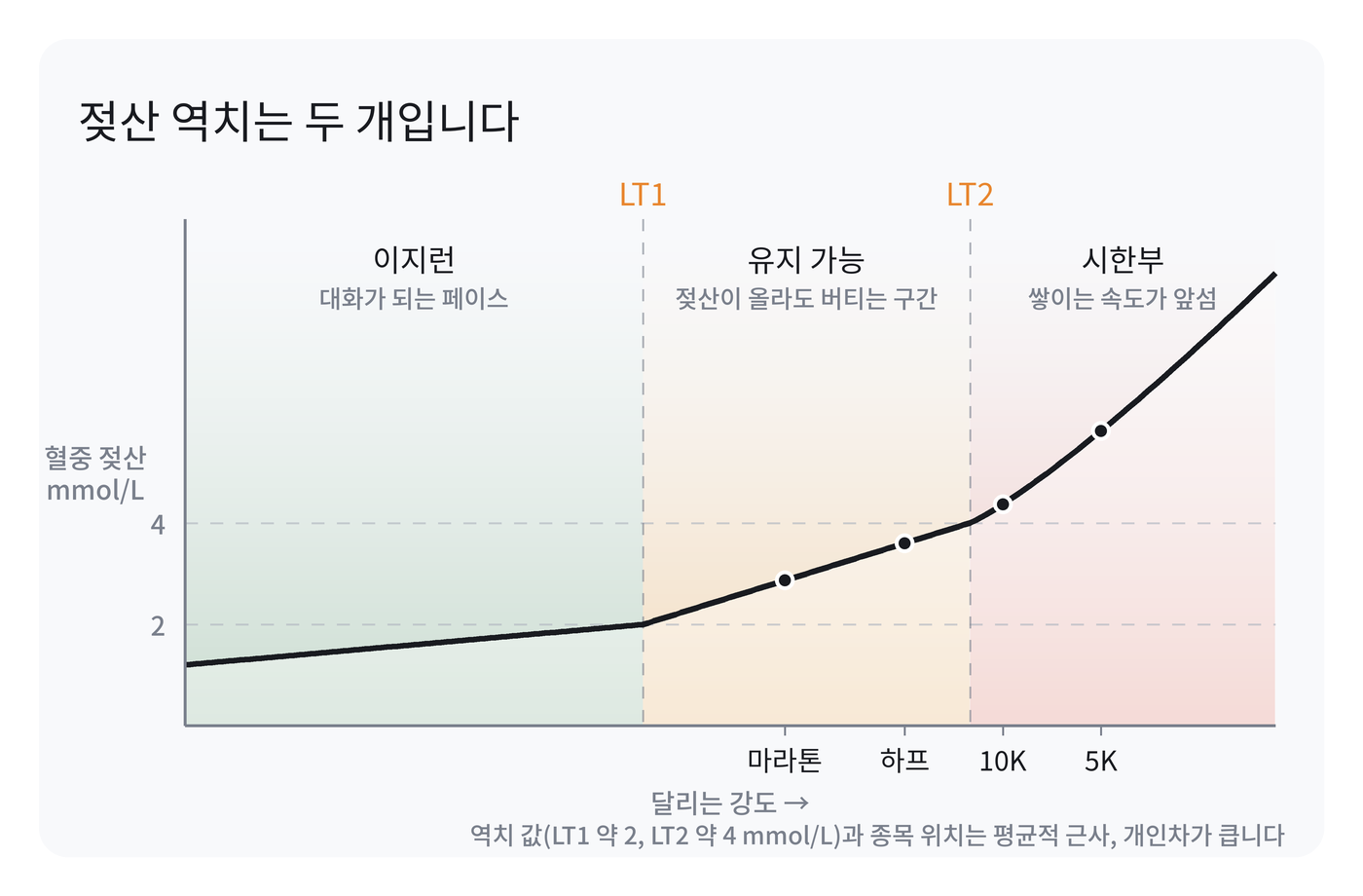 가로축 달리는 강도, 세로축 혈중 젖산 농도 곡선. LT1 아래 이지런 구간, LT1과 LT2 사이 유지 가능 구간, LT2 위 시한부 구간이 색으로 구분되어 있고 곡선 위에 마라톤·하프·10K·5K 위치가 점으로 찍혀 있다