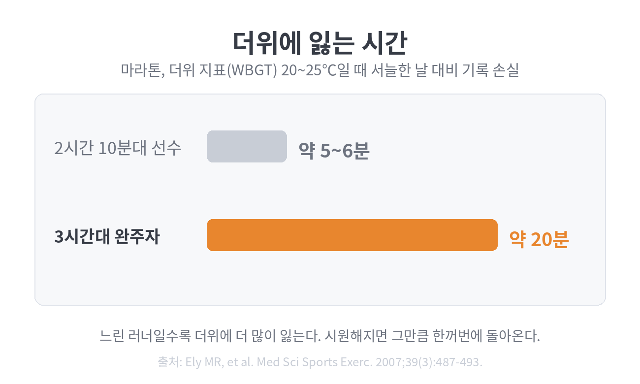 더위에 잃는 시간을 비교한 막대그래프. 습구흑구온도 2025도인 날 2시간 10분대 선수는 약 56분, 3시간대 완주자는 약 20분을 서늘한 날 대비 손해 본다