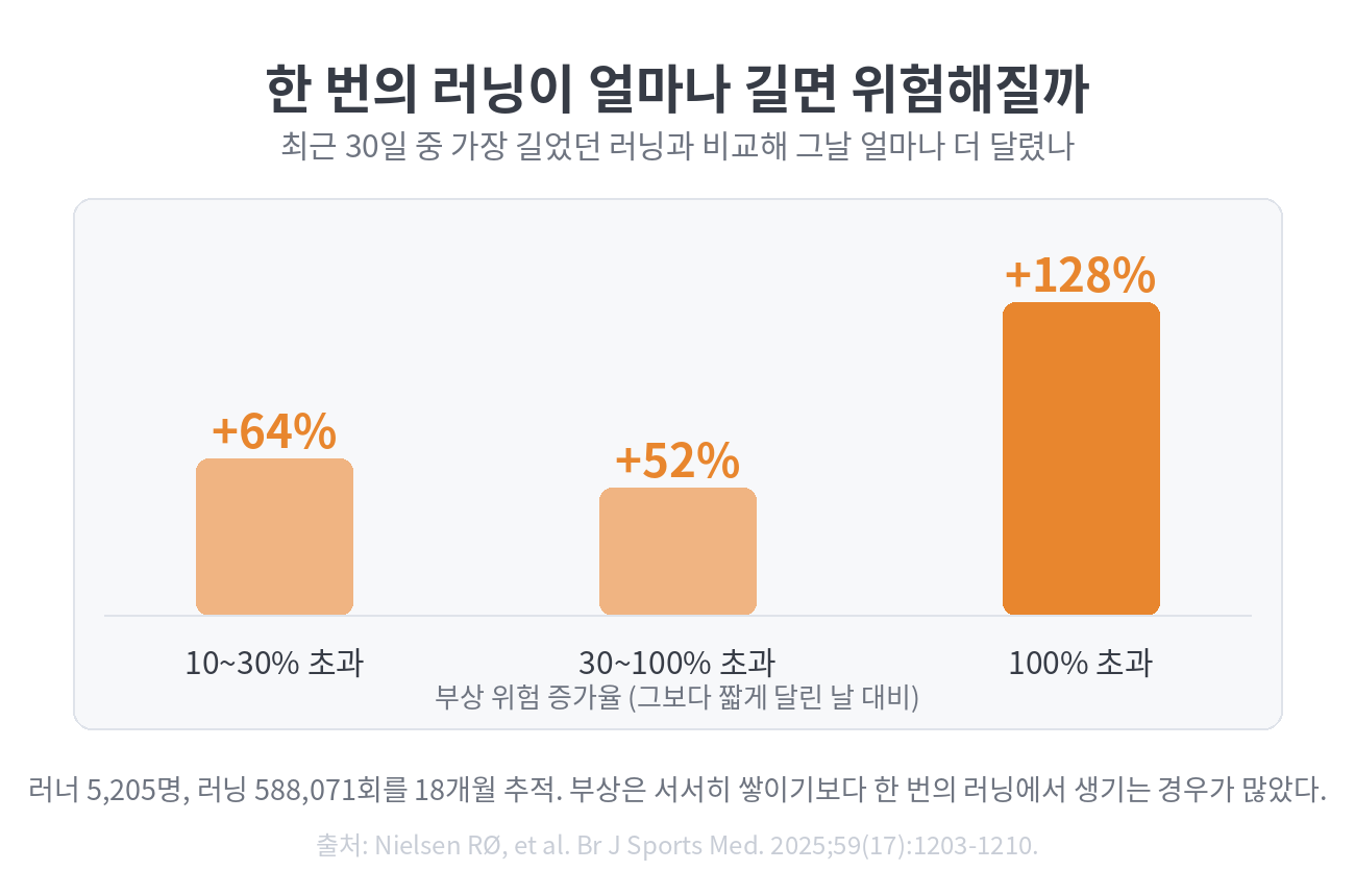 최근 30일 최장 거리를 얼마나 초과했는지에 따른 부상 위험 증가를 보여주는 막대그래프. 1030퍼센트 초과에서 64퍼센트, 30100퍼센트 초과에서 52퍼센트, 100퍼센트 초과에서 128퍼센트 증가