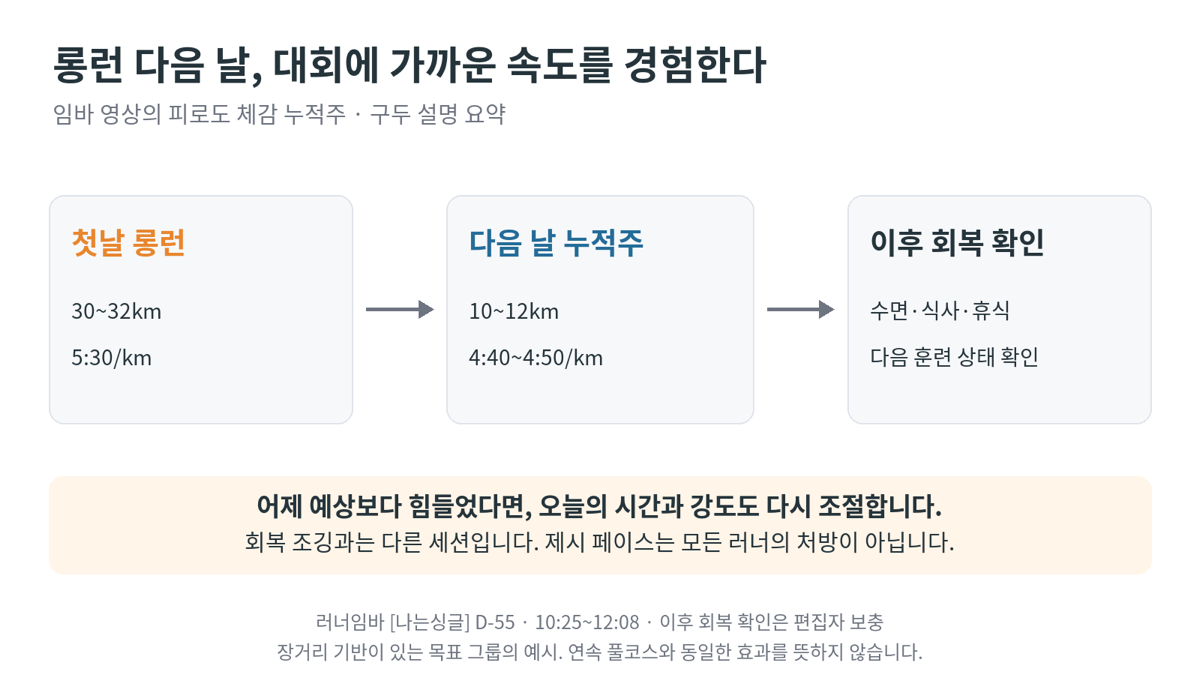 첫날 롱런 3032km 5:30/km, 다음 날 누적주 1012km 4:40~4:50/km, 이후 수면·식사·휴식과 다음 훈련 상태 확인으로 이어지는 연결 훈련 배치도