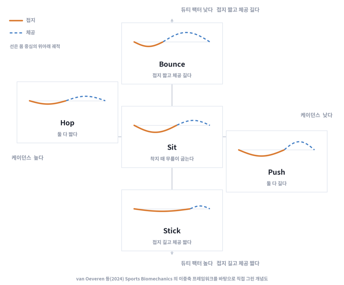가로축 케이던스, 세로축 듀티 팩터로 그린 이중축 프레임워크 개념도. 위쪽 Bounce, 아래쪽 Stick, 왼쪽 Hop, 오른쪽 Push, 가운데 Sit의 다섯 가지 러닝 스타일과 각각의 몸 중심 상하 궤적