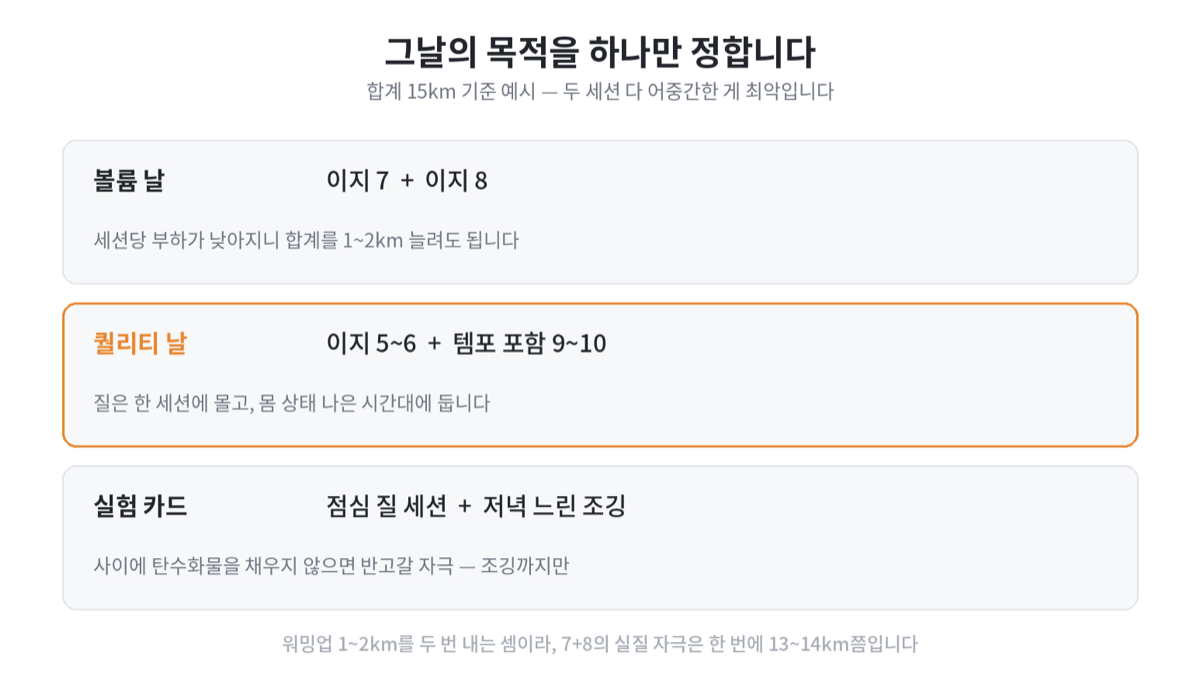 합계 15km를 기준으로 한 세 가지 구성 카드. 볼륨 날은 이지 7과 이지 8, 퀄리티 날은 이지 5에서 6과 템포 포함 9에서 10, 실험 카드는 점심 질 세션과 저녁 느린 조깅으로 적혀 있다