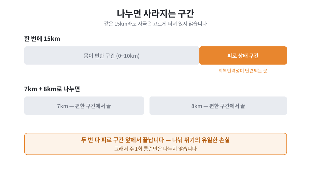 한 번에 15km를 뛸 때와 7km 더하기 8km로 나눌 때를 비교한 막대 도식. 한 번에 뛰는 15km는 앞의 10km가 편한 구간이고 뒤쪽이 피로 상태 구간으로 표시돼 있으며, 나눈 쪽은 두 막대 모두 편한 구간에서 끝난다