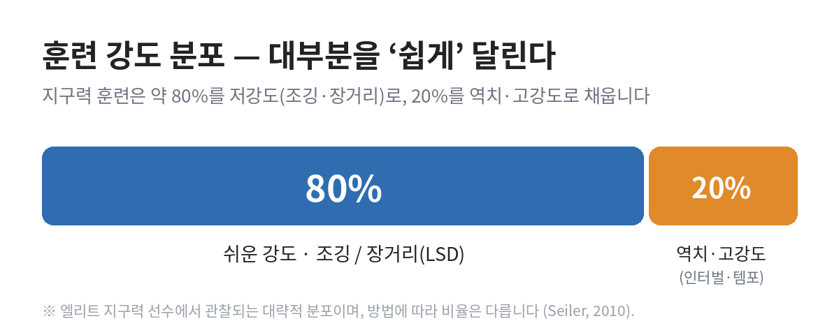 훈련 강도 분포를 나타낸 가로 막대. 왼쪽 80퍼센트가 쉬운 강도의 조깅과 장거리, 오른쪽 20퍼센트가 역치·고강도 인터벌과 템포