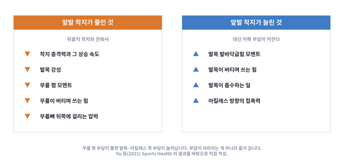 앞발 착지로 바꿨을 때 무릎 쪽 부하는 줄고 발목 쪽 부하는 늘어나는 맞바꿈을 정리한 비교 카드