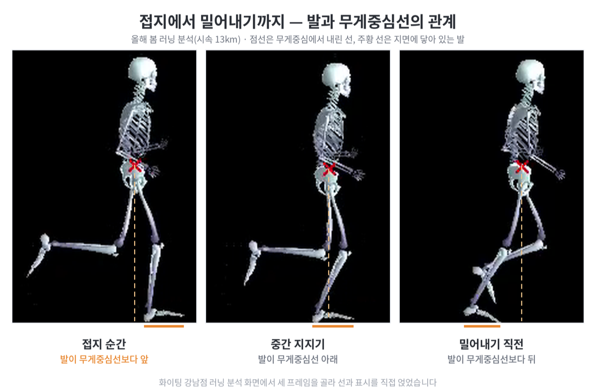 시속 13km 러닝 분석 골격 모델의 측면 뷰 세 장. 접지 순간에는 발이 무게중심선보다 앞, 중간 지지기에는 선 아래, 밀어내기 직전에는 선보다 뒤에 있다