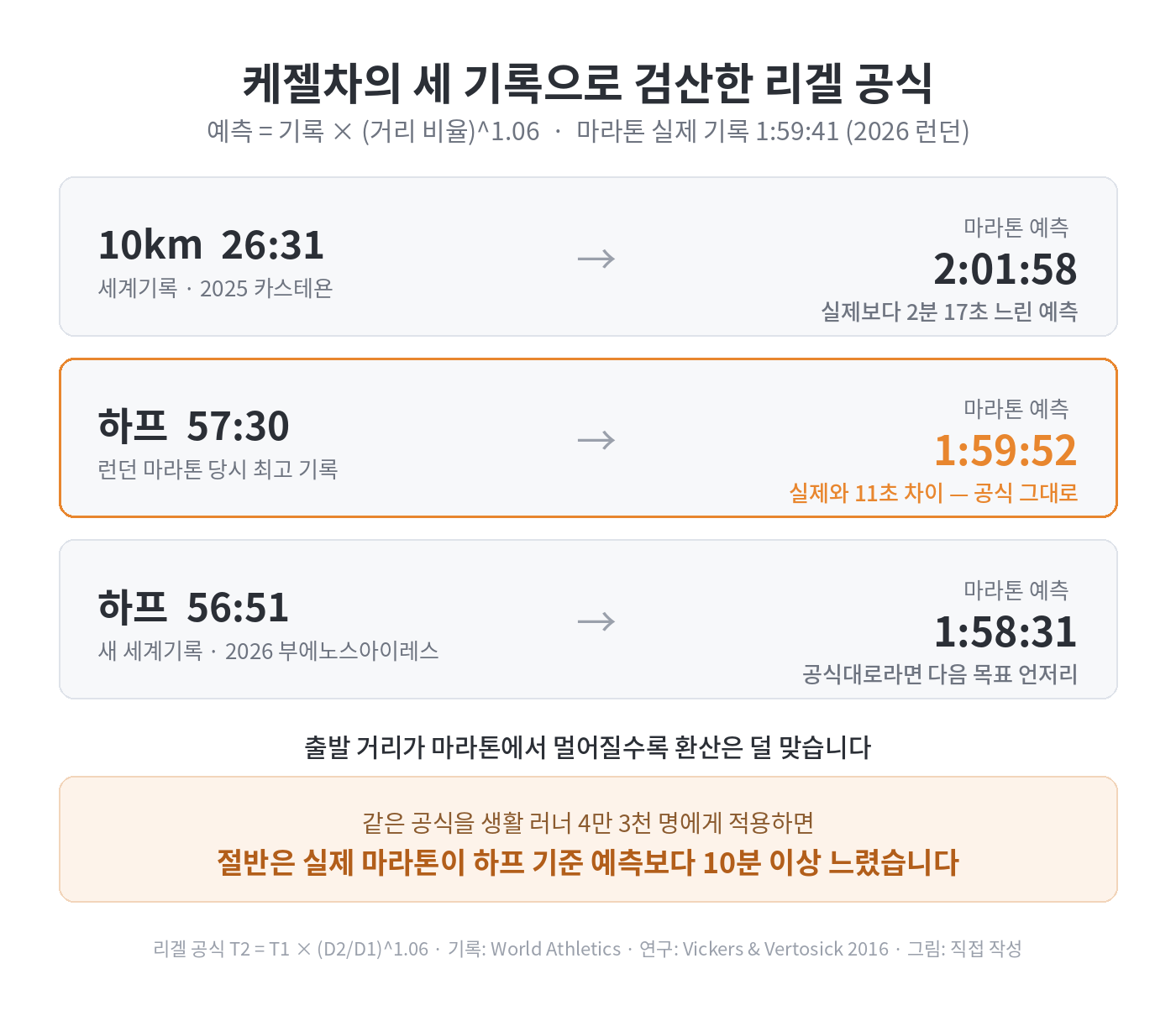 케젤차의 세 기록으로 리겔 공식을 검산한 카드. 10km 세계기록 26분 31초는 마라톤 예측 2시간 1분 58초로 실제보다 2분 17초 느리고, 런던 당시 하프 기록 57분 30초는 예측 1시간 59분 52초로 실제와 11초 차이이며, 새 하프 세계기록 56분 51초의 예측은 1시간 58분 31초. 아래에 생활 러너 4만 3천 명 중 절반은 실제 마라톤이 하프 기준 예측보다 10분 이상 느렸다는 비교