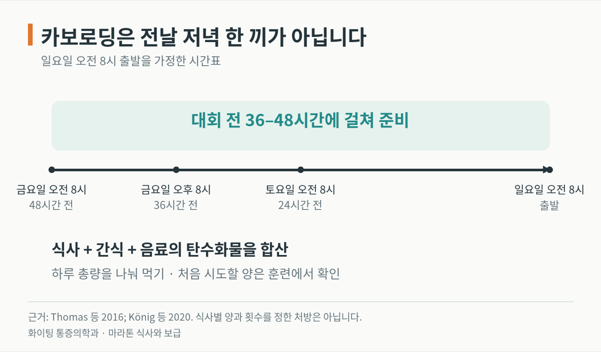 금요일 오전 8시부터 일요일 오전 8시까지 48시간 시간축 위에 36시간 전과 24시간 전 지점을 표시하고, 식사와 간식과 음료의 탄수화물을 합산해 나눠 먹는다는 설명을 붙인 도식