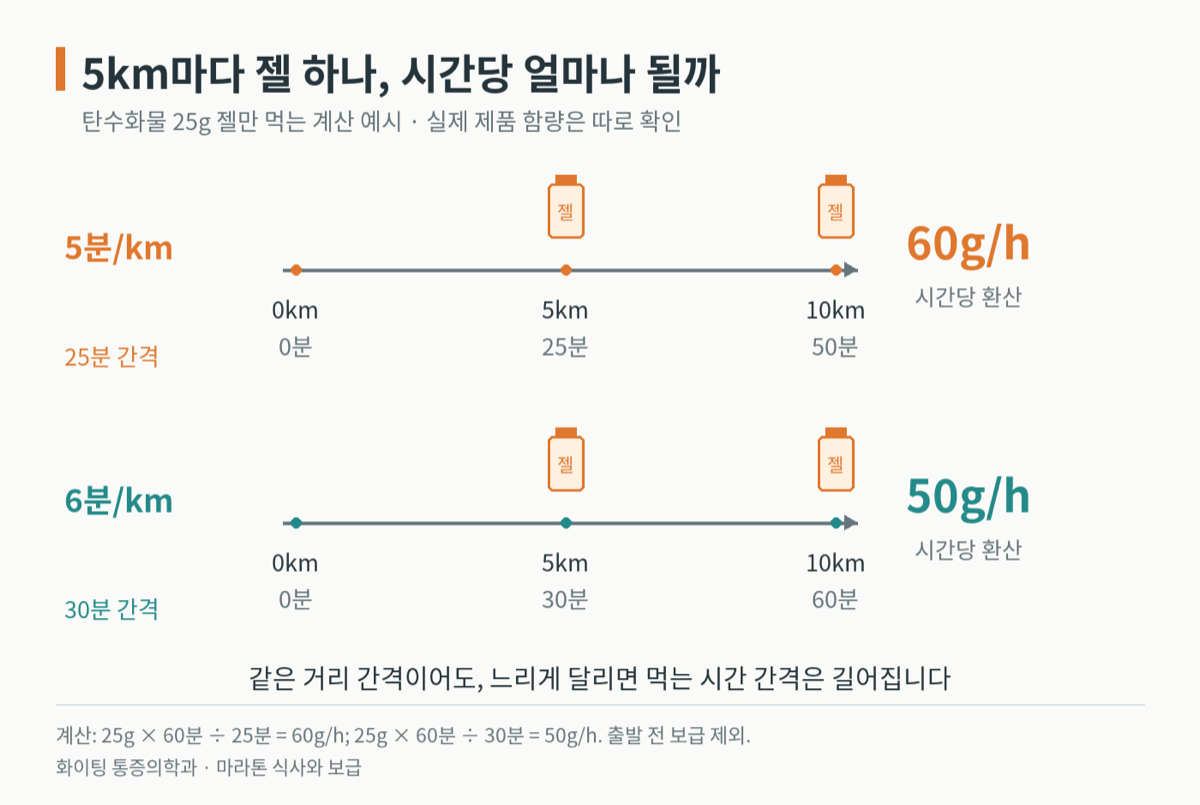 5분 페이스에서 5km마다 25g 젤을 먹으면 25분 간격으로 시간당 60g, 6분 페이스에서는 30분 간격으로 시간당 50g이 된다는 것을 두 줄의 거리축으로 비교한 도식