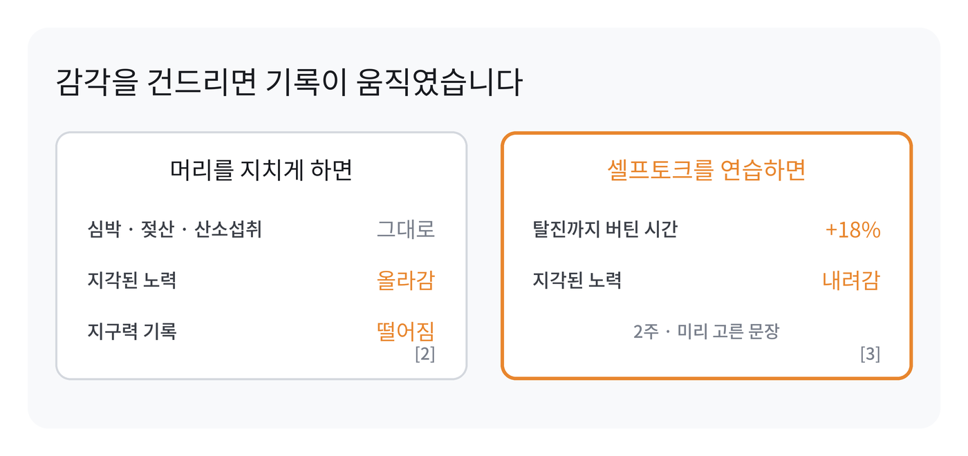 두 칸으로 나뉜 정보 카드. 왼쪽은 머리를 지치게 하면 심박·젖산·산소섭취는 그대로인데 지각된 노력이 올라가고 지구력 기록이 떨어진다는 내용, 오른쪽은 셀프토크를 2주 연습하면 탈진까지 버틴 시간이 18퍼센트 늘고 지각된 노력이 내려간다는 내용